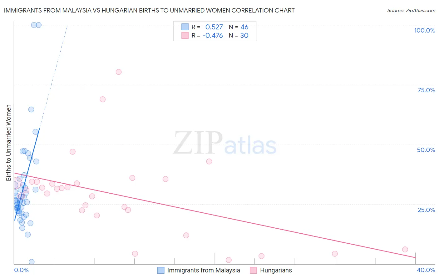 Immigrants from Malaysia vs Hungarian Births to Unmarried Women