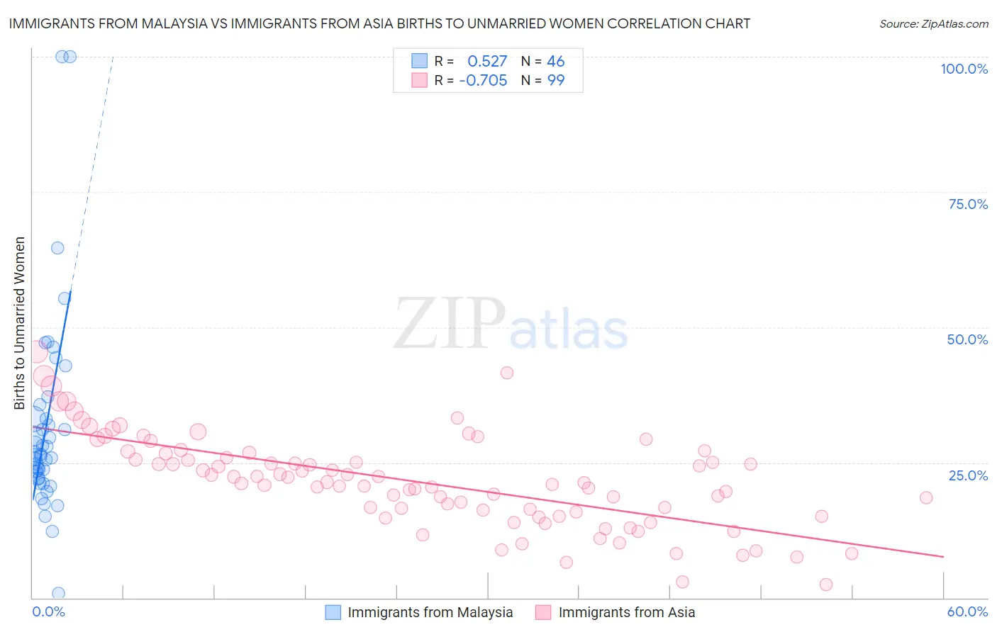 Immigrants from Malaysia vs Immigrants from Asia Births to Unmarried Women