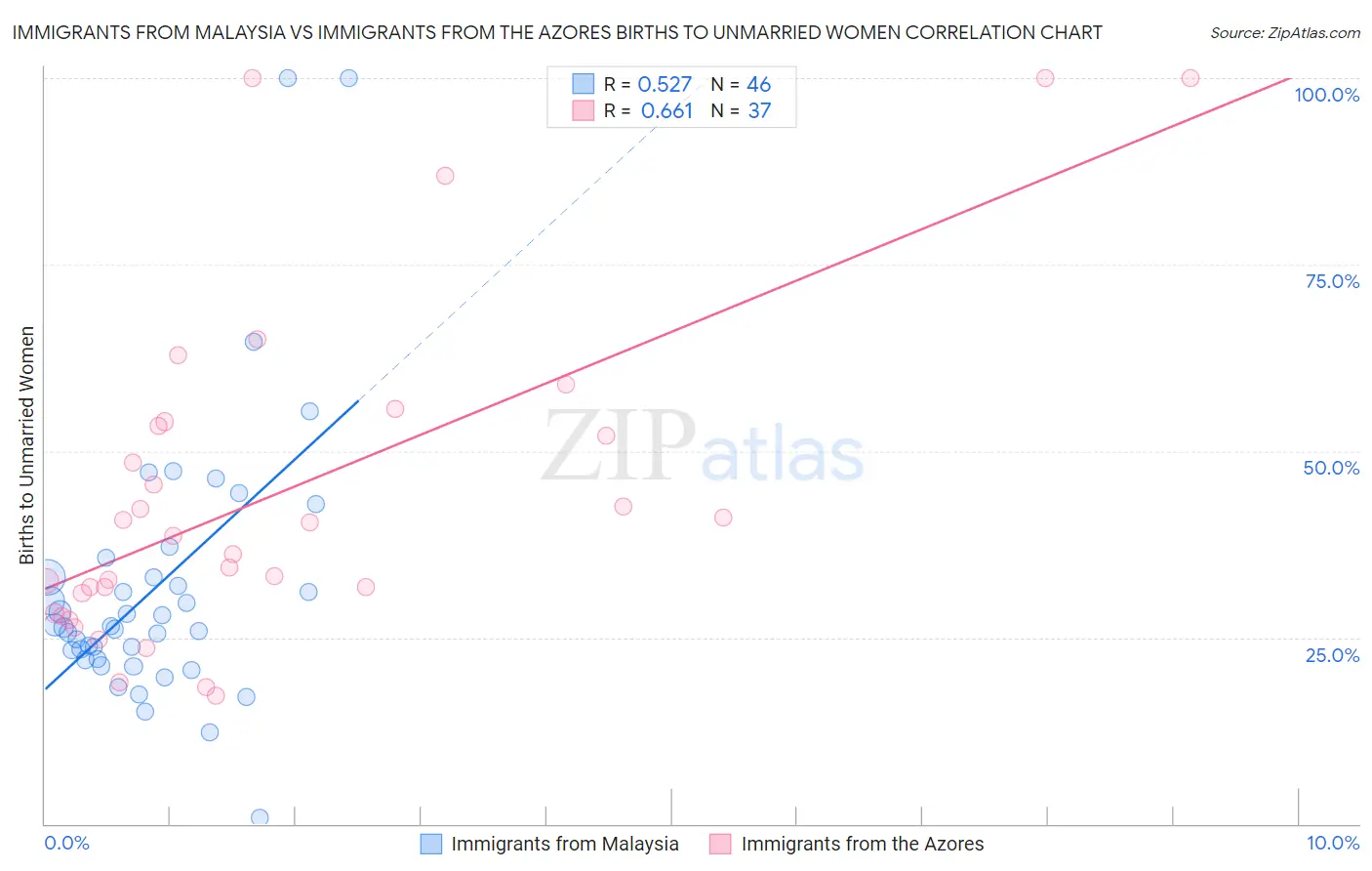 Immigrants from Malaysia vs Immigrants from the Azores Births to Unmarried Women