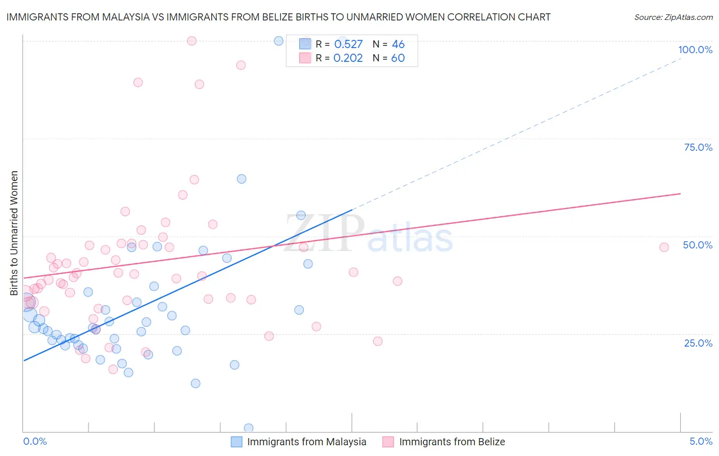 Immigrants from Malaysia vs Immigrants from Belize Births to Unmarried Women