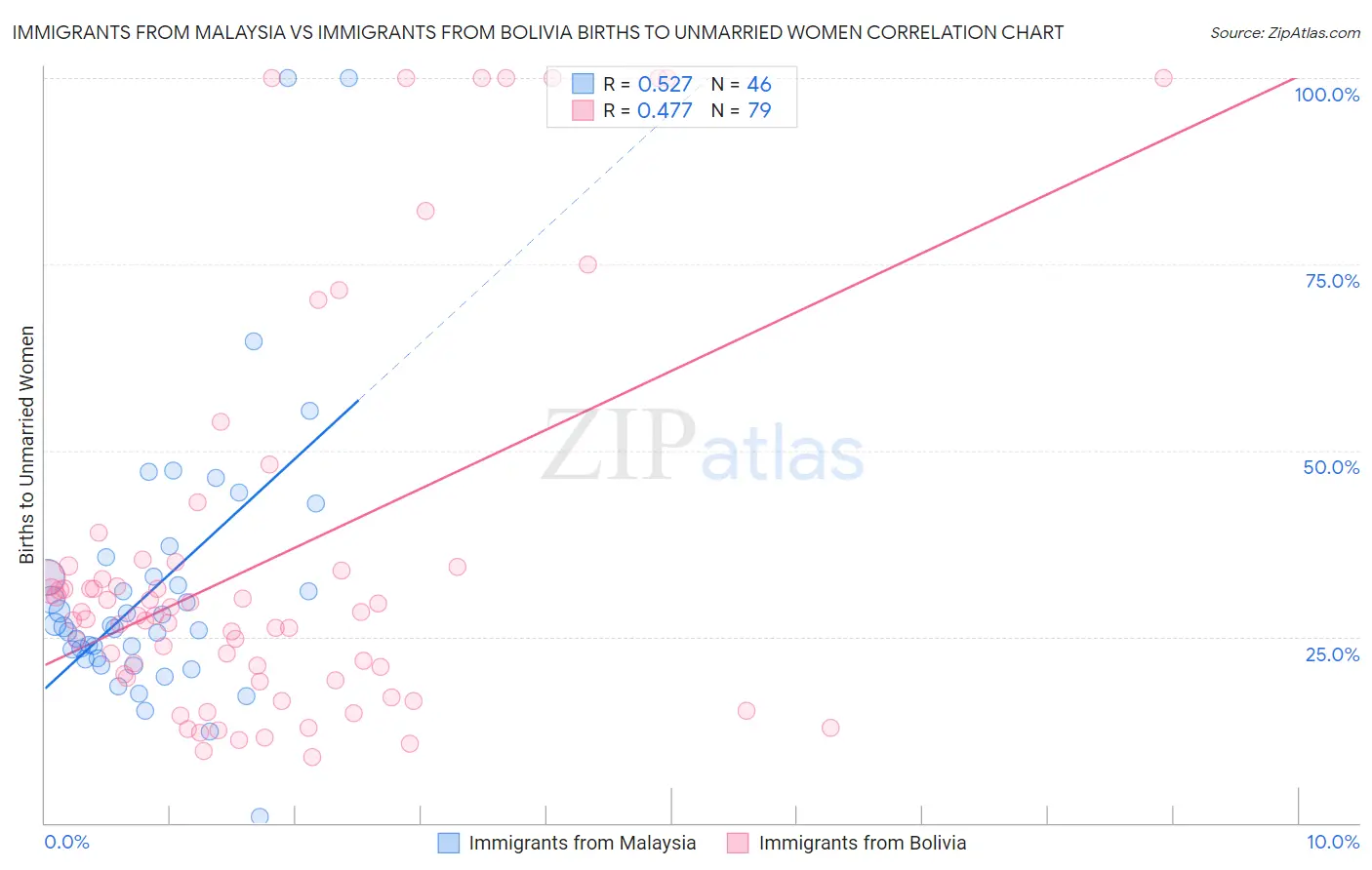 Immigrants from Malaysia vs Immigrants from Bolivia Births to Unmarried Women