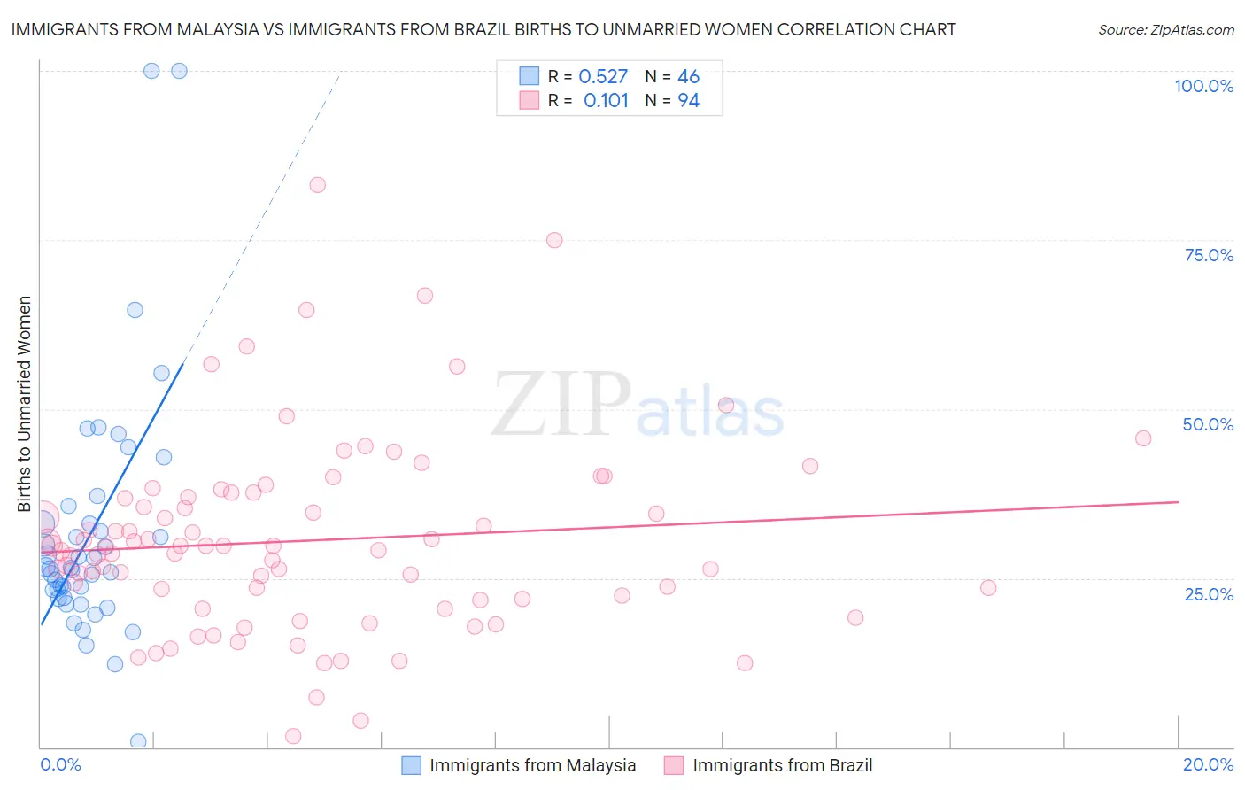 Immigrants from Malaysia vs Immigrants from Brazil Births to Unmarried Women