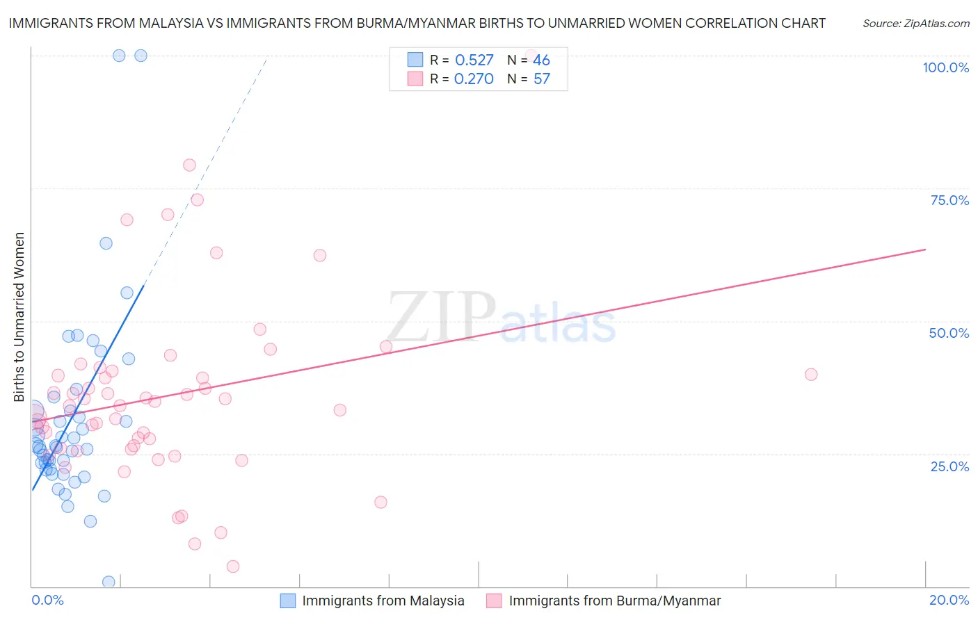 Immigrants from Malaysia vs Immigrants from Burma/Myanmar Births to Unmarried Women