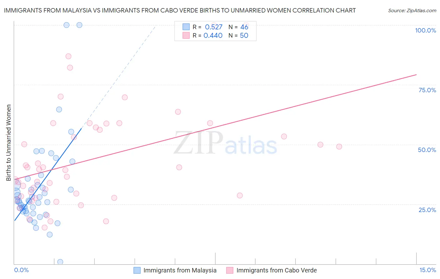 Immigrants from Malaysia vs Immigrants from Cabo Verde Births to Unmarried Women