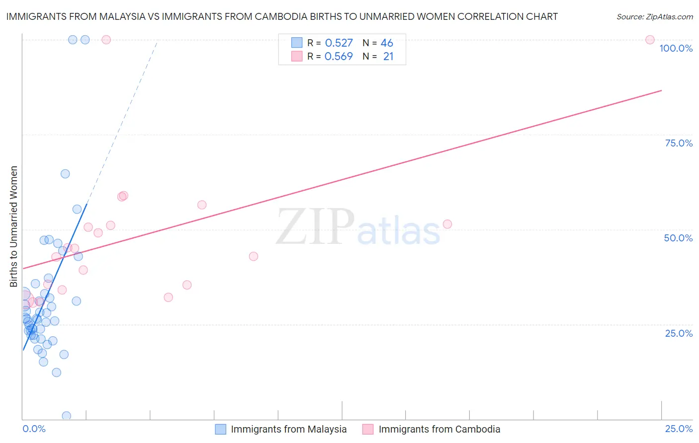 Immigrants from Malaysia vs Immigrants from Cambodia Births to Unmarried Women