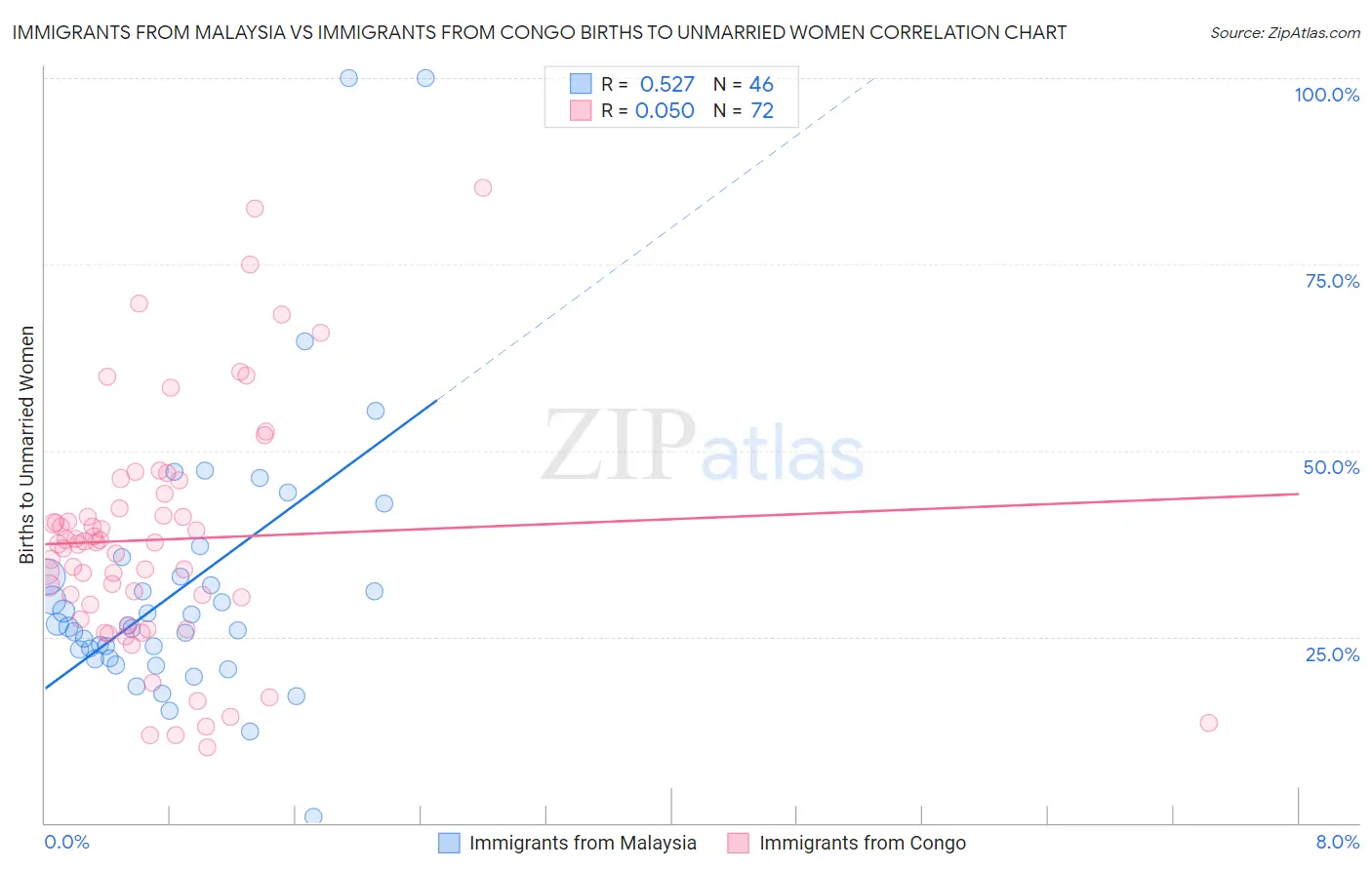 Immigrants from Malaysia vs Immigrants from Congo Births to Unmarried Women