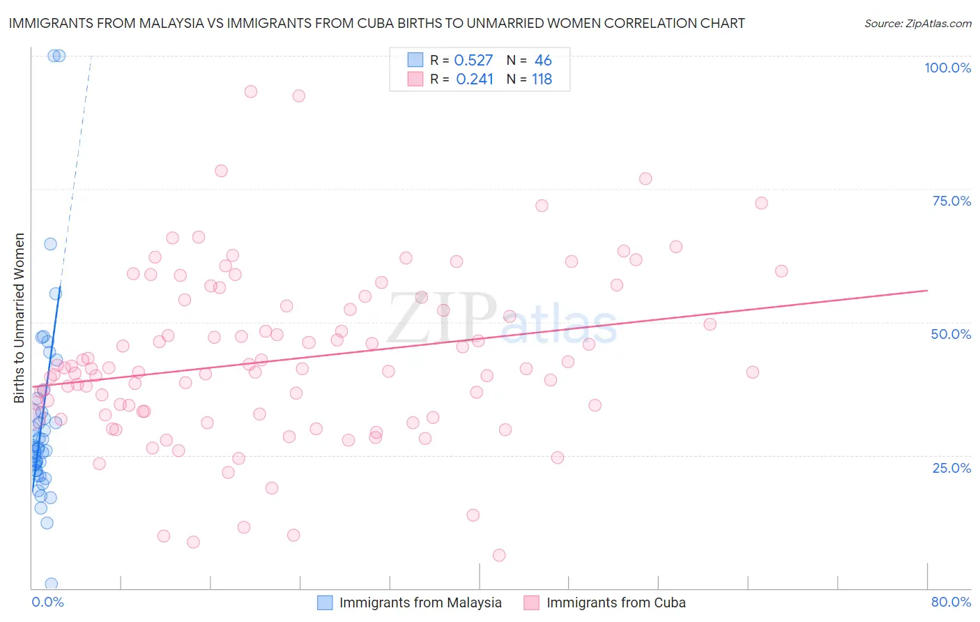 Immigrants from Malaysia vs Immigrants from Cuba Births to Unmarried Women