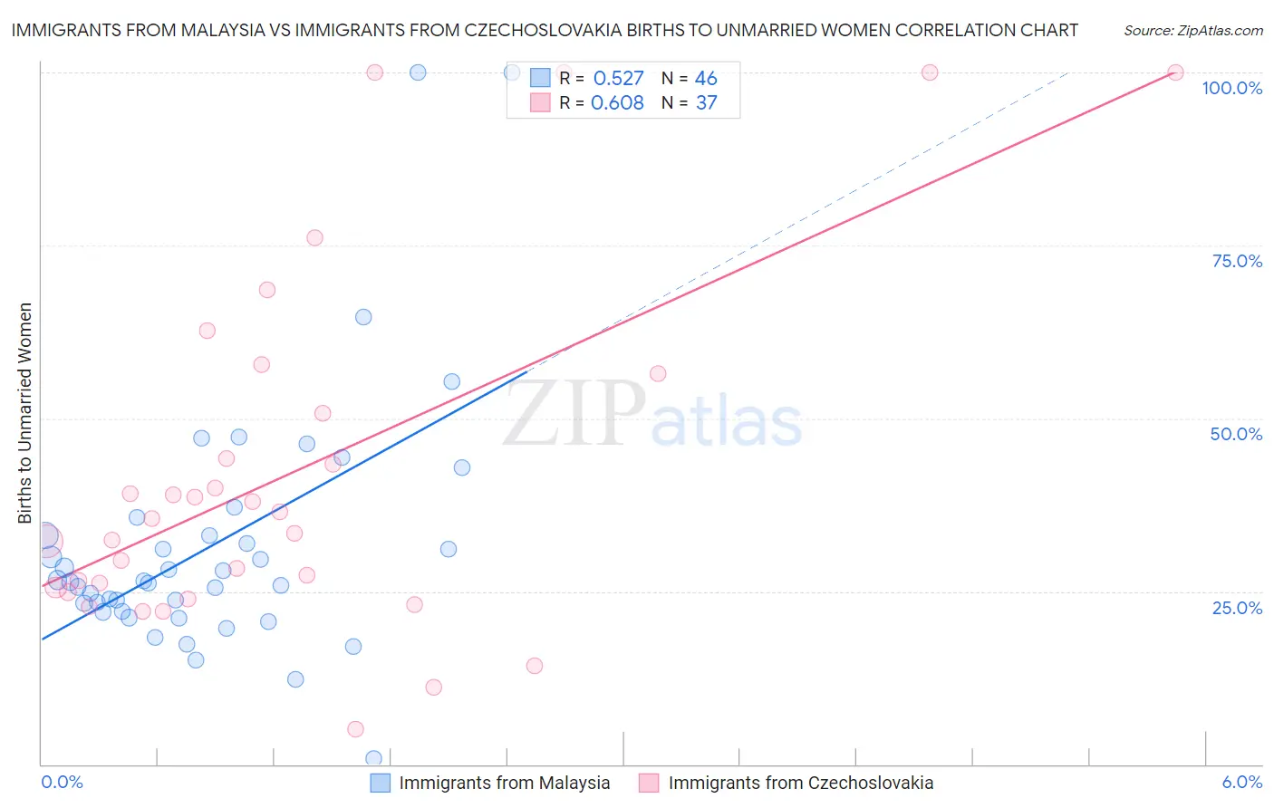 Immigrants from Malaysia vs Immigrants from Czechoslovakia Births to Unmarried Women