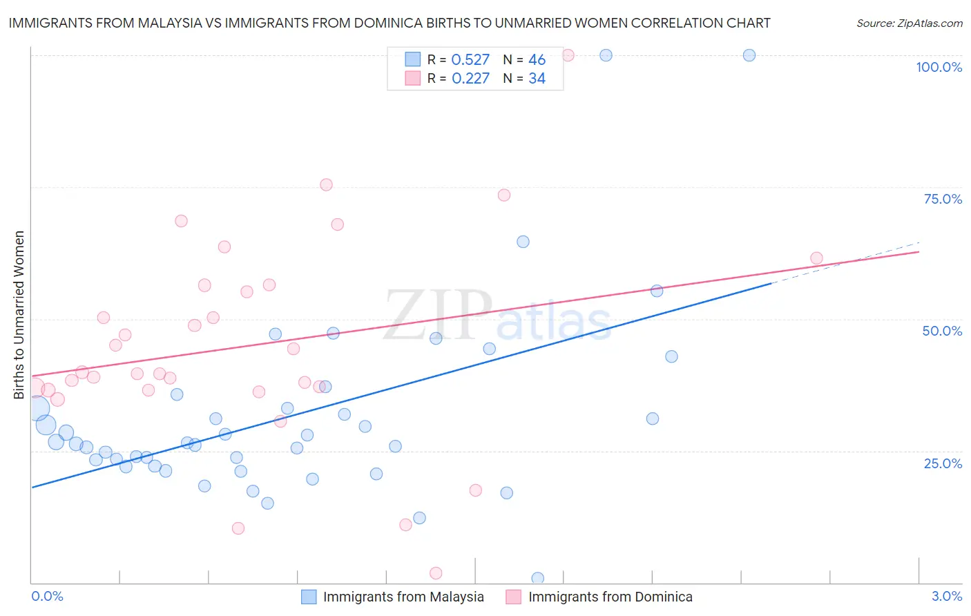 Immigrants from Malaysia vs Immigrants from Dominica Births to Unmarried Women