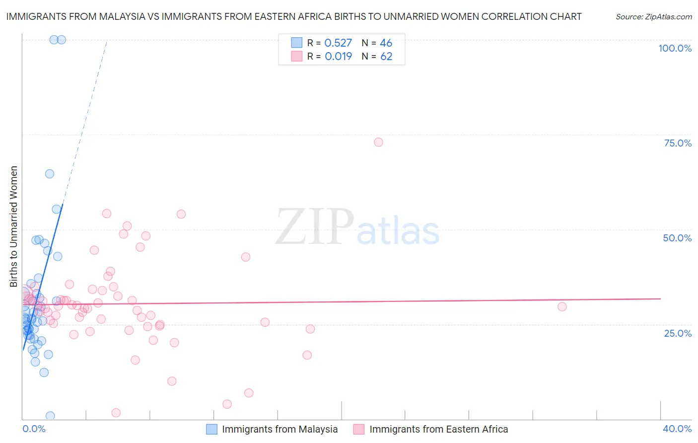 Immigrants from Malaysia vs Immigrants from Eastern Africa Births to Unmarried Women