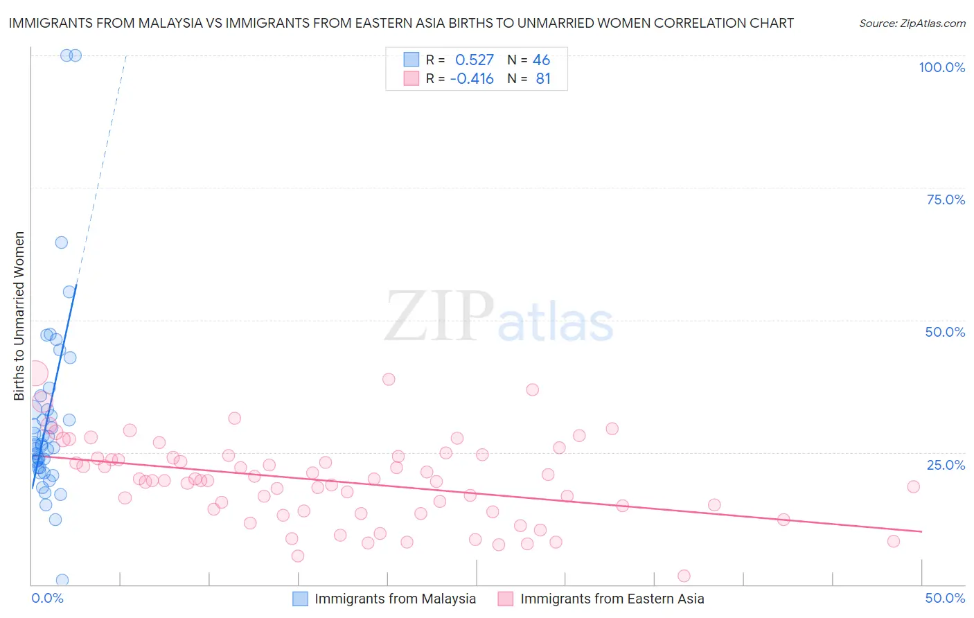 Immigrants from Malaysia vs Immigrants from Eastern Asia Births to Unmarried Women