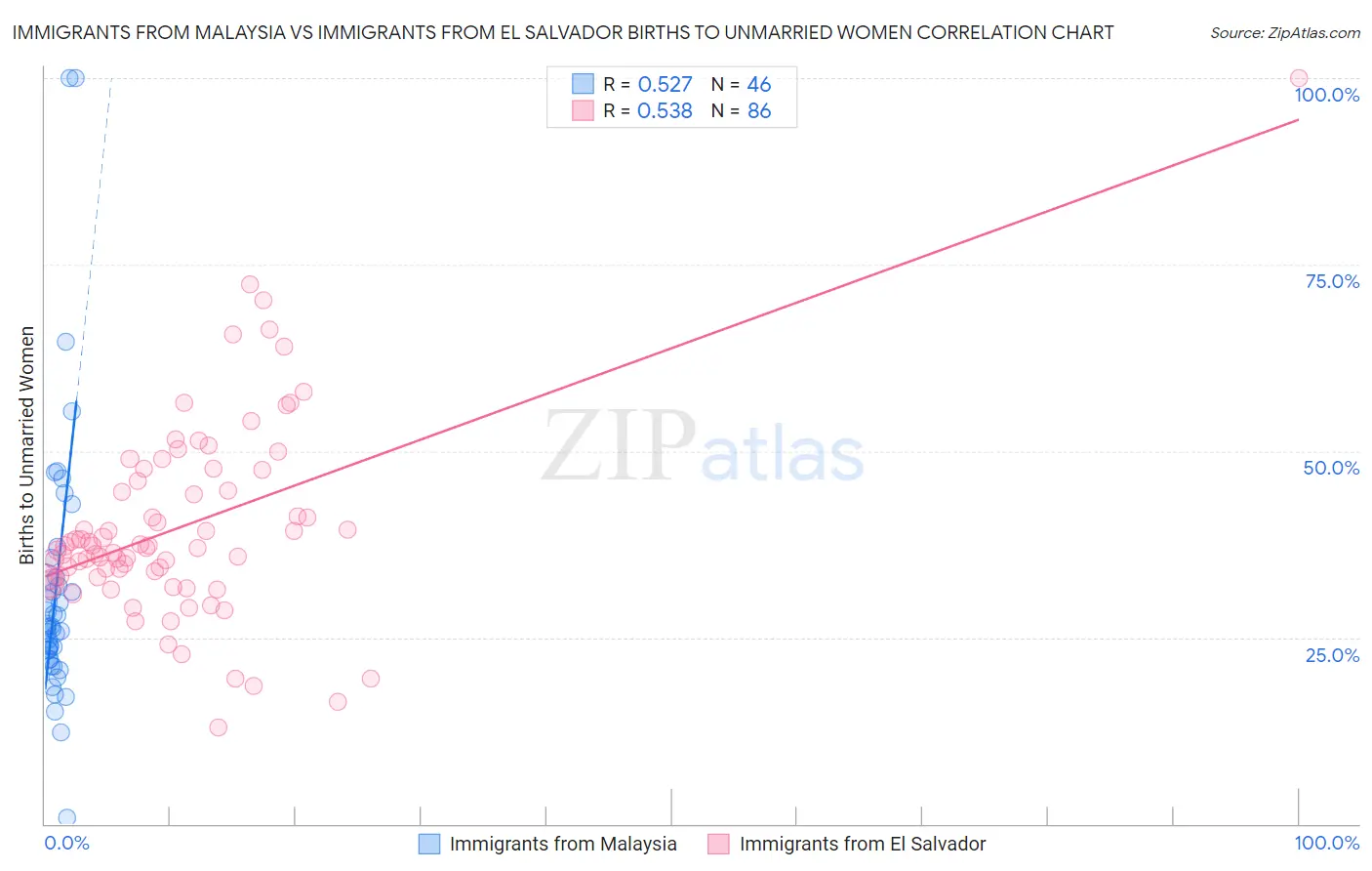 Immigrants from Malaysia vs Immigrants from El Salvador Births to Unmarried Women
