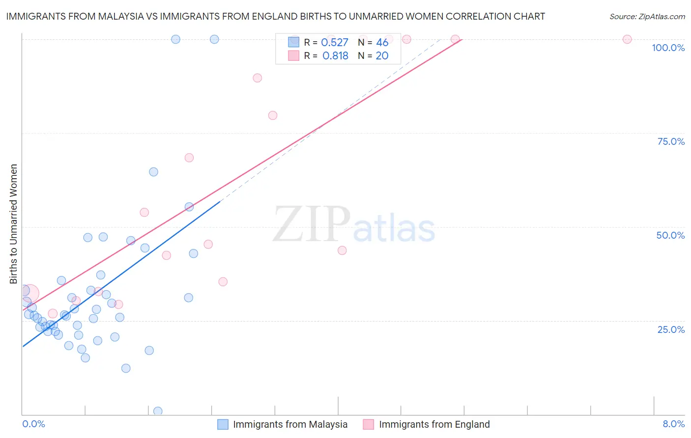 Immigrants from Malaysia vs Immigrants from England Births to Unmarried Women