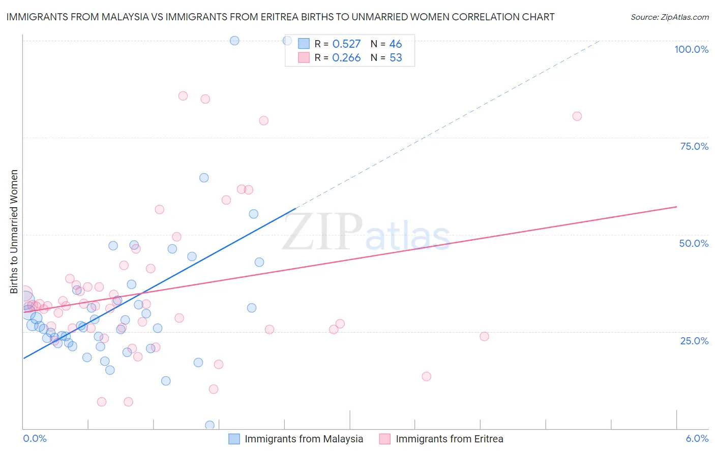 Immigrants from Malaysia vs Immigrants from Eritrea Births to Unmarried Women