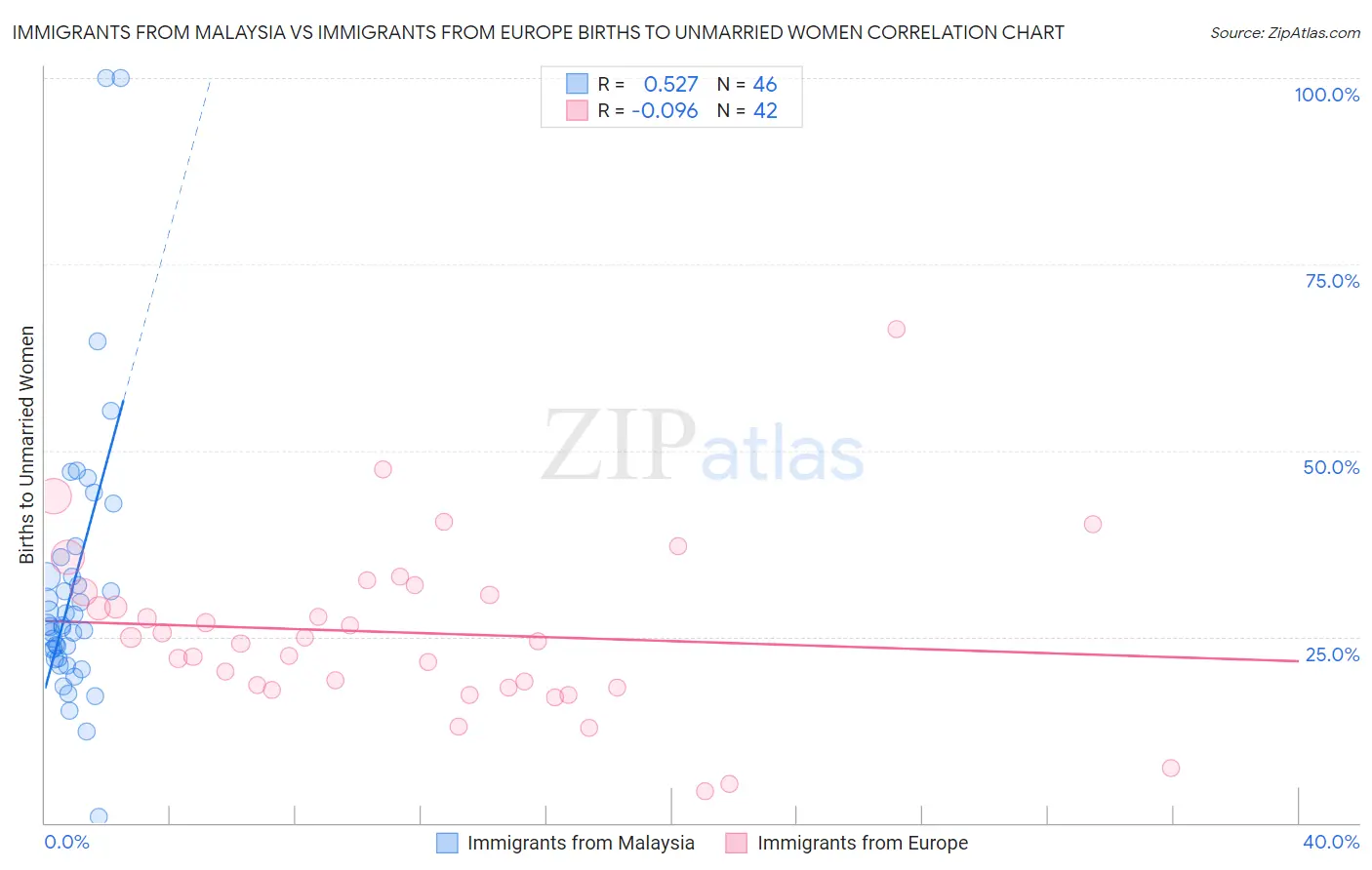 Immigrants from Malaysia vs Immigrants from Europe Births to Unmarried Women