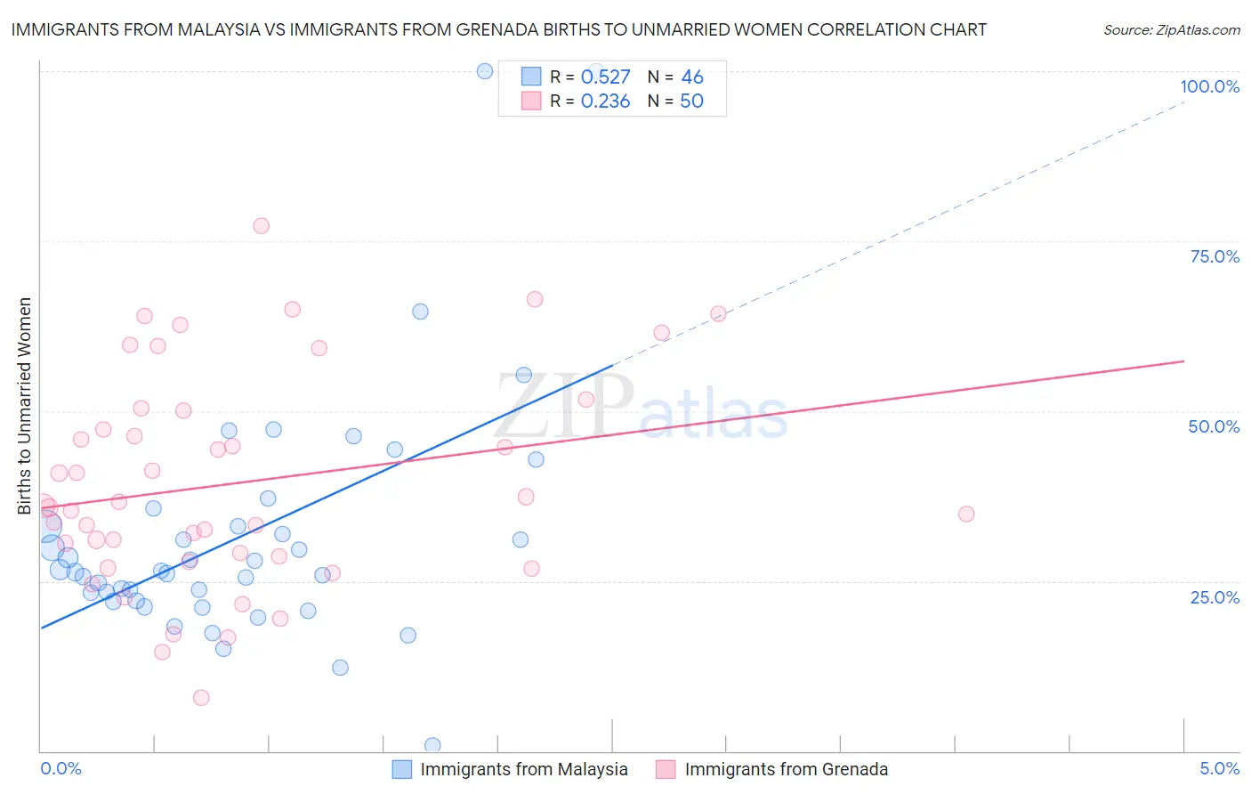 Immigrants from Malaysia vs Immigrants from Grenada Births to Unmarried Women