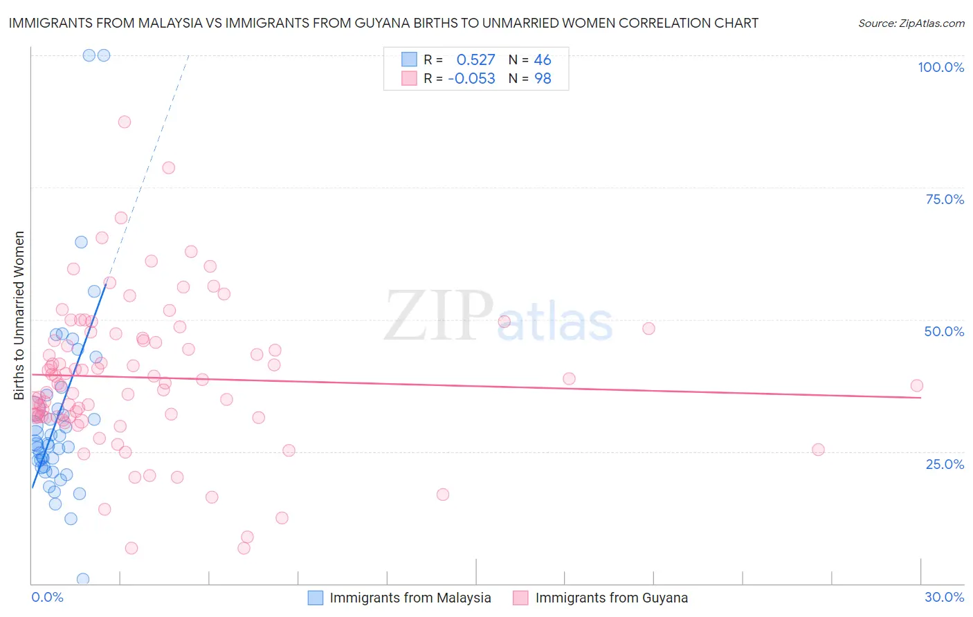 Immigrants from Malaysia vs Immigrants from Guyana Births to Unmarried Women
