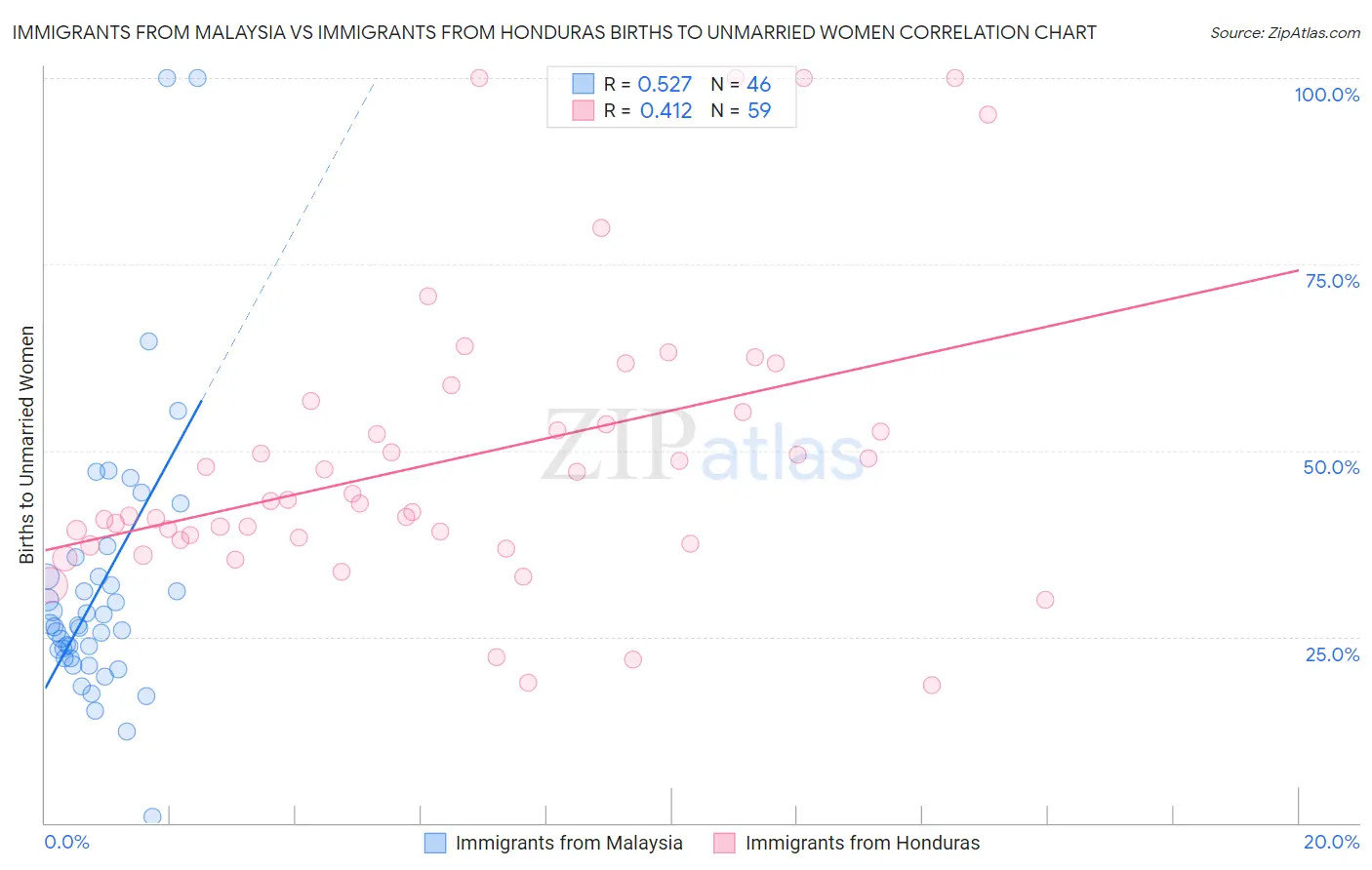 Immigrants from Malaysia vs Immigrants from Honduras Births to Unmarried Women