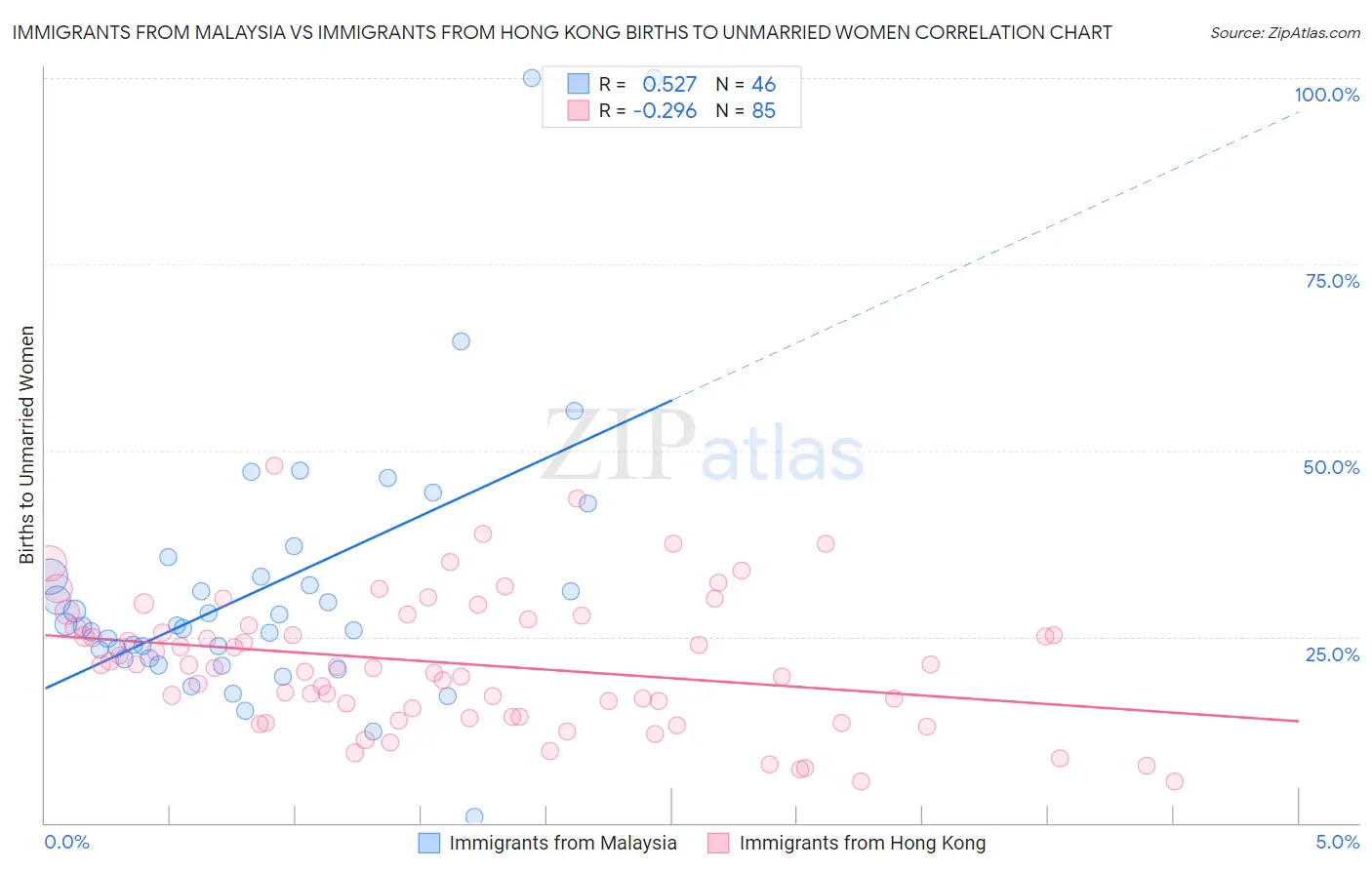 Immigrants from Malaysia vs Immigrants from Hong Kong Births to Unmarried Women