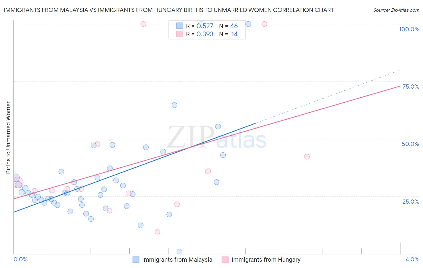 Immigrants from Malaysia vs Immigrants from Hungary Births to Unmarried Women
