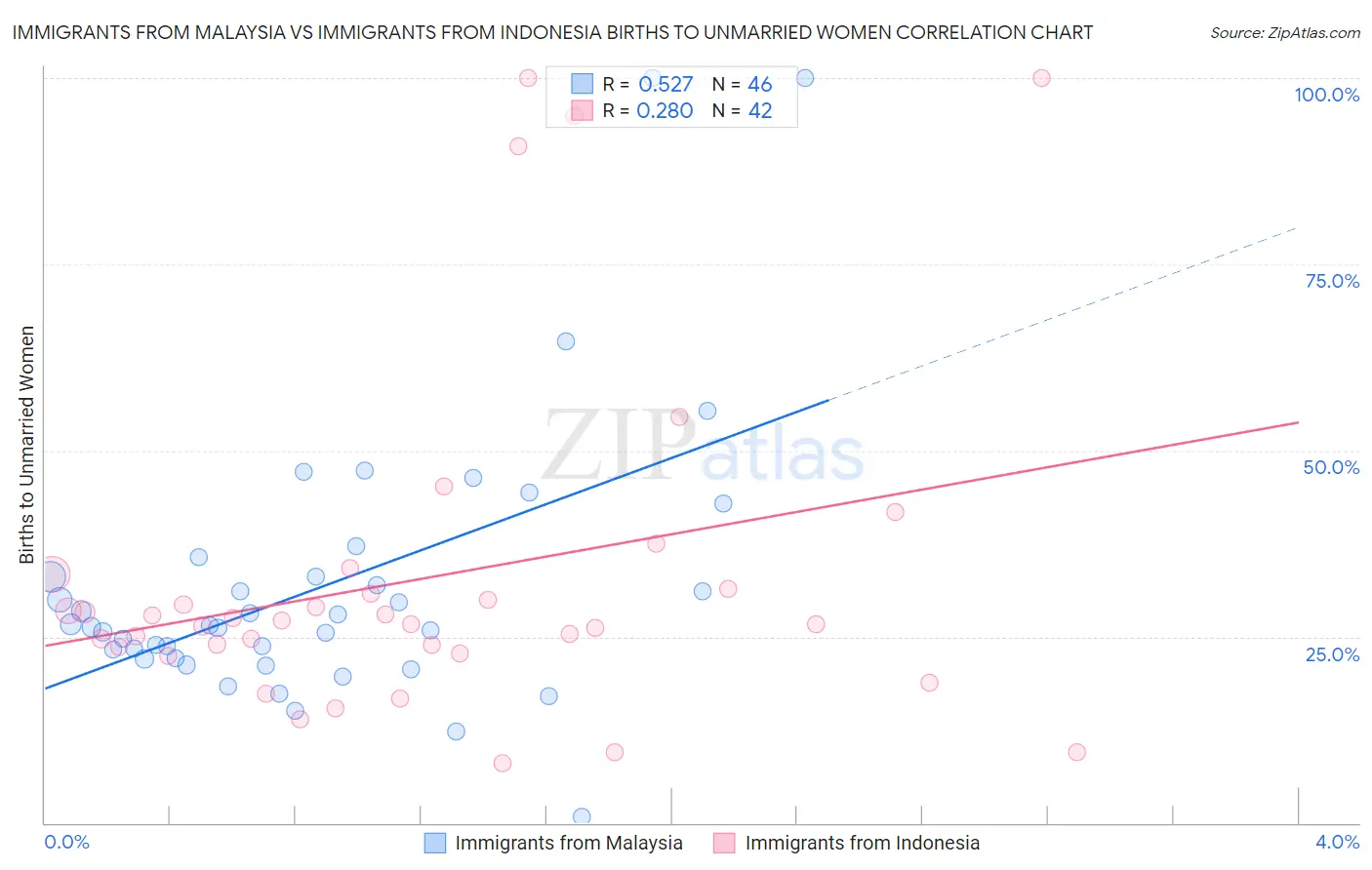Immigrants from Malaysia vs Immigrants from Indonesia Births to Unmarried Women