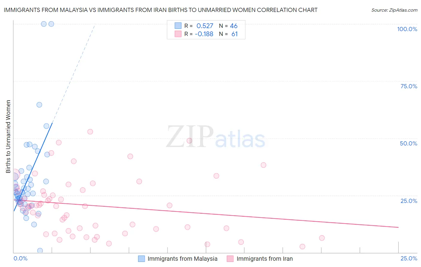 Immigrants from Malaysia vs Immigrants from Iran Births to Unmarried Women