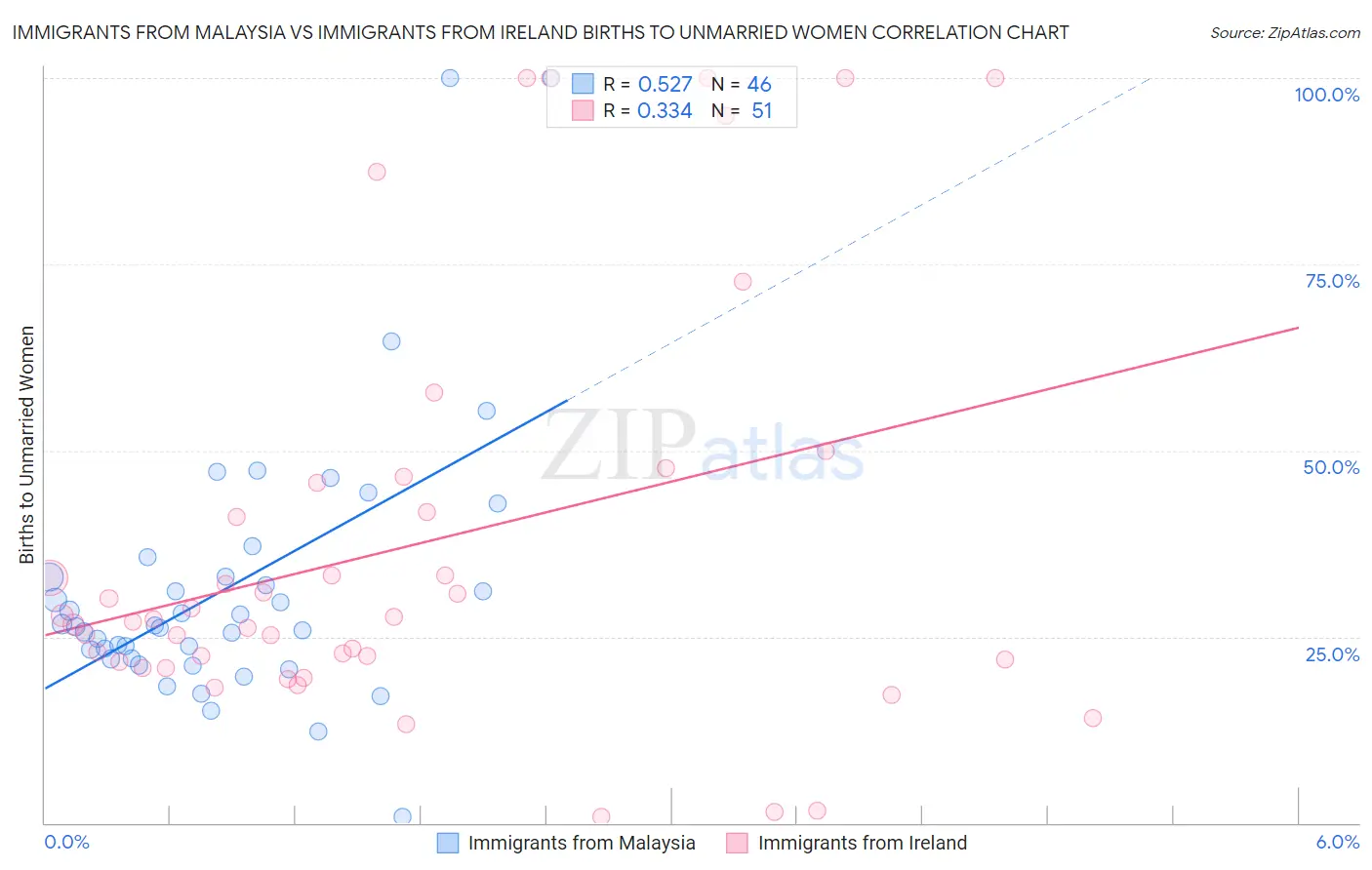 Immigrants from Malaysia vs Immigrants from Ireland Births to Unmarried Women