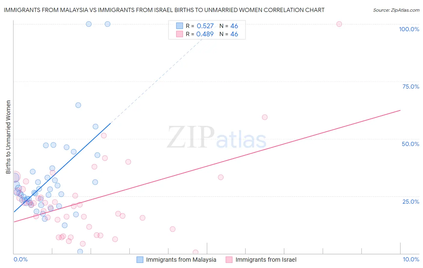 Immigrants from Malaysia vs Immigrants from Israel Births to Unmarried Women
