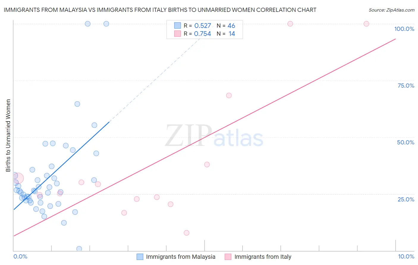 Immigrants from Malaysia vs Immigrants from Italy Births to Unmarried Women
