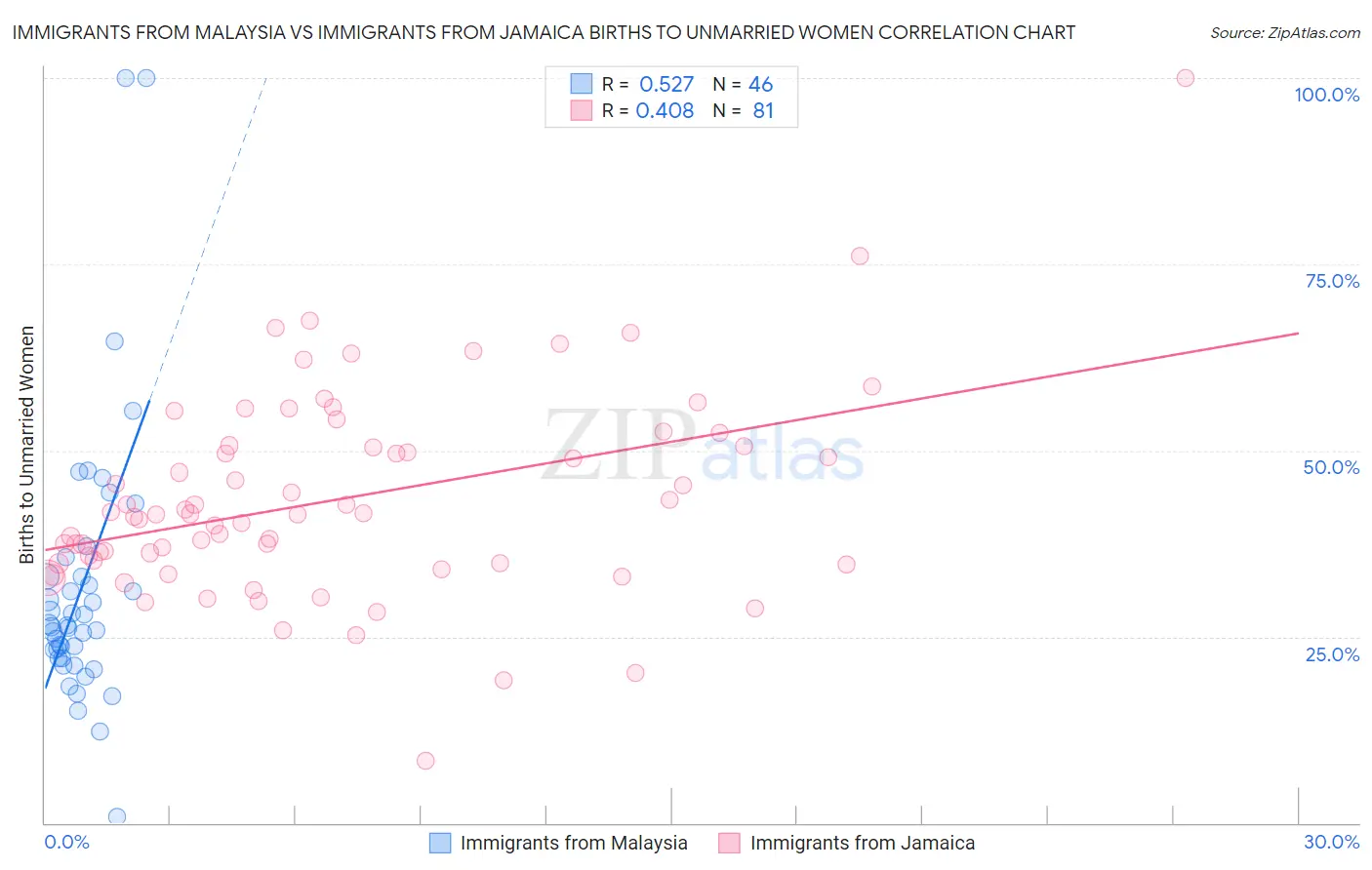 Immigrants from Malaysia vs Immigrants from Jamaica Births to Unmarried Women