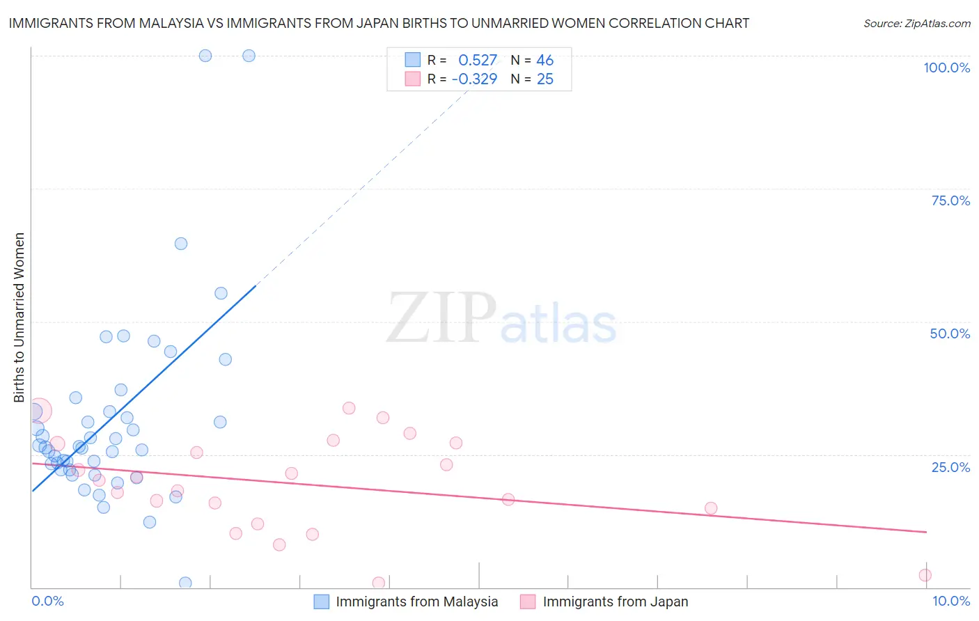 Immigrants from Malaysia vs Immigrants from Japan Births to Unmarried Women