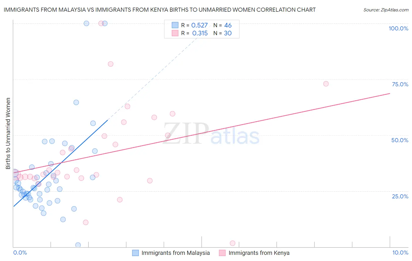Immigrants from Malaysia vs Immigrants from Kenya Births to Unmarried Women