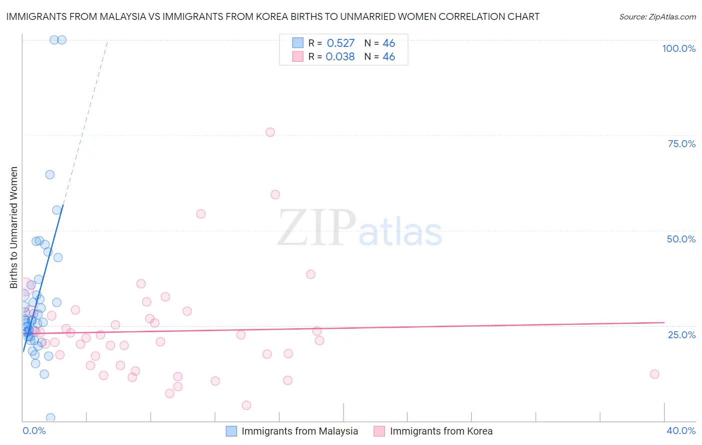 Immigrants from Malaysia vs Immigrants from Korea Births to Unmarried Women