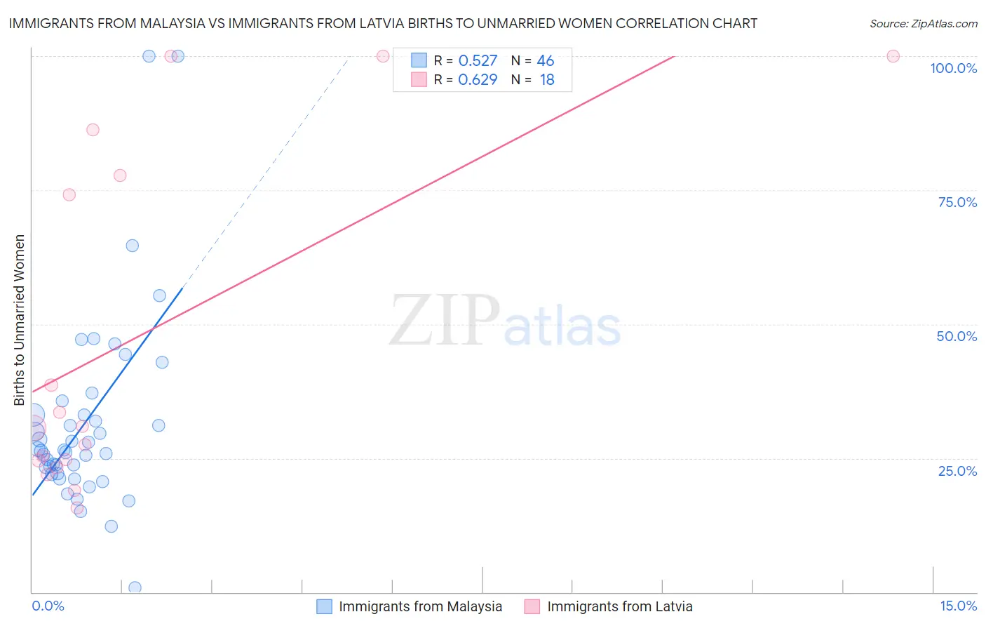 Immigrants from Malaysia vs Immigrants from Latvia Births to Unmarried Women