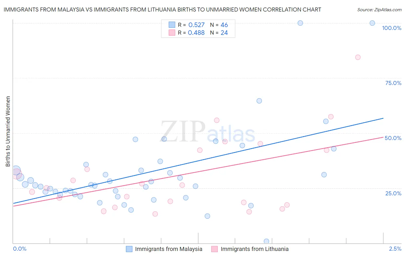 Immigrants from Malaysia vs Immigrants from Lithuania Births to Unmarried Women