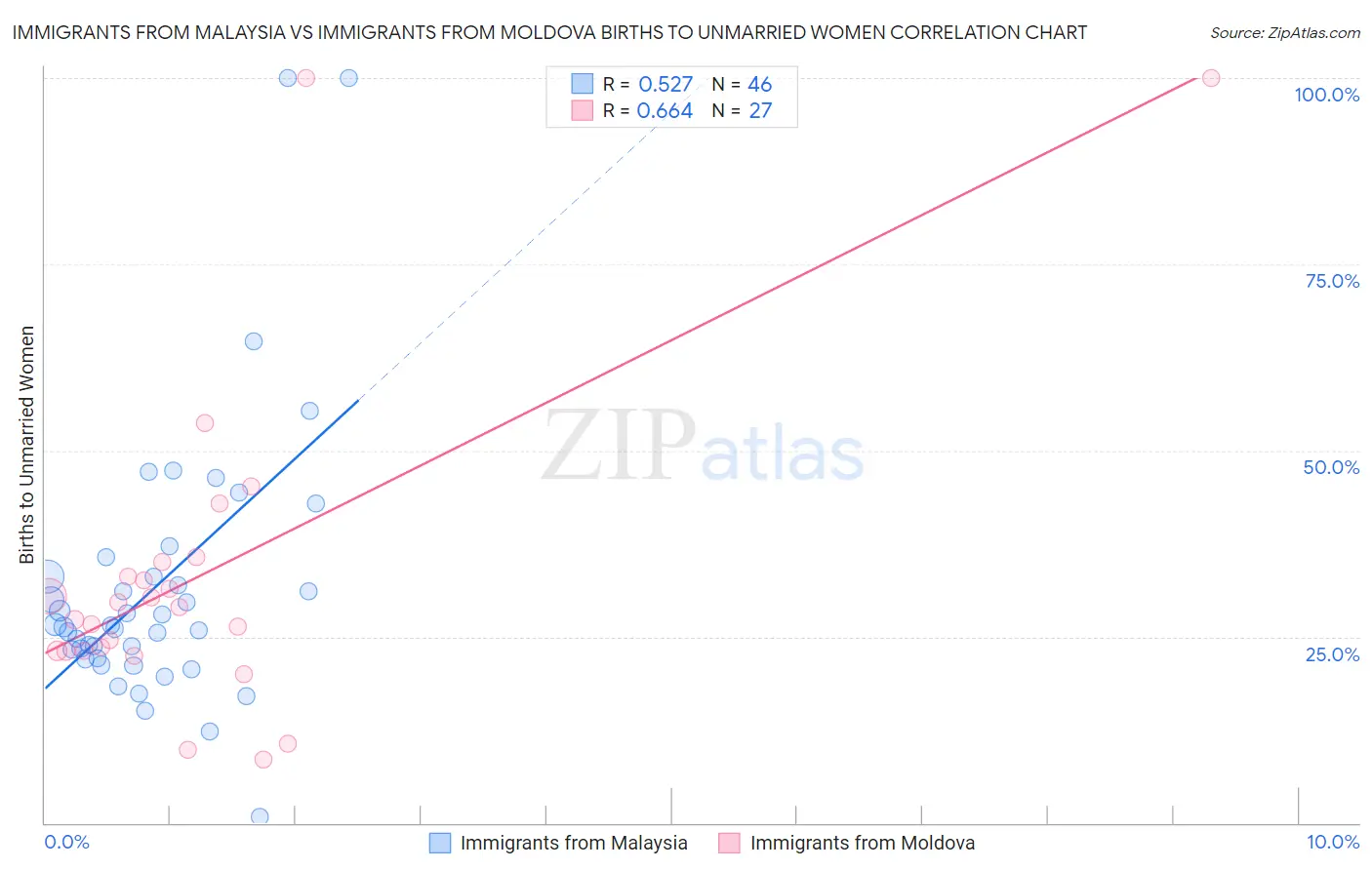 Immigrants from Malaysia vs Immigrants from Moldova Births to Unmarried Women