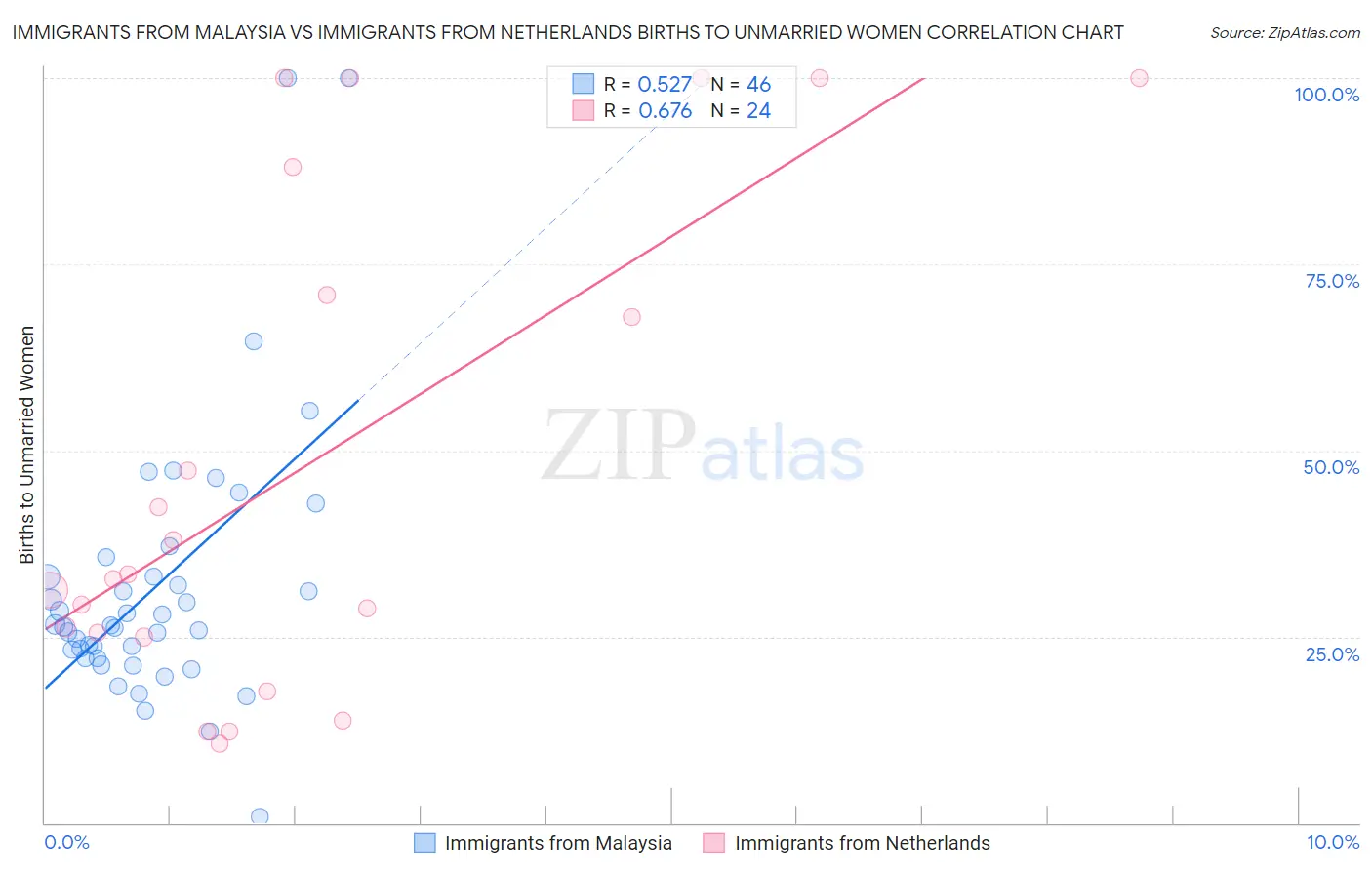 Immigrants from Malaysia vs Immigrants from Netherlands Births to Unmarried Women
