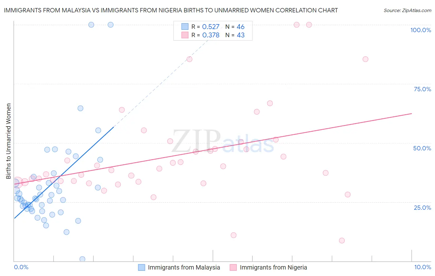 Immigrants from Malaysia vs Immigrants from Nigeria Births to Unmarried Women