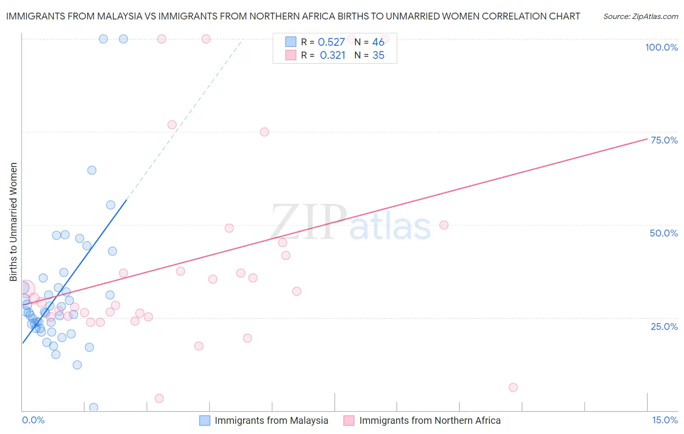 Immigrants from Malaysia vs Immigrants from Northern Africa Births to Unmarried Women