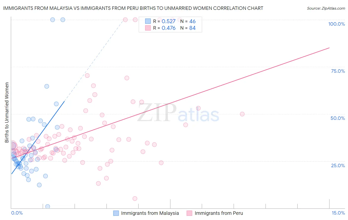 Immigrants from Malaysia vs Immigrants from Peru Births to Unmarried Women