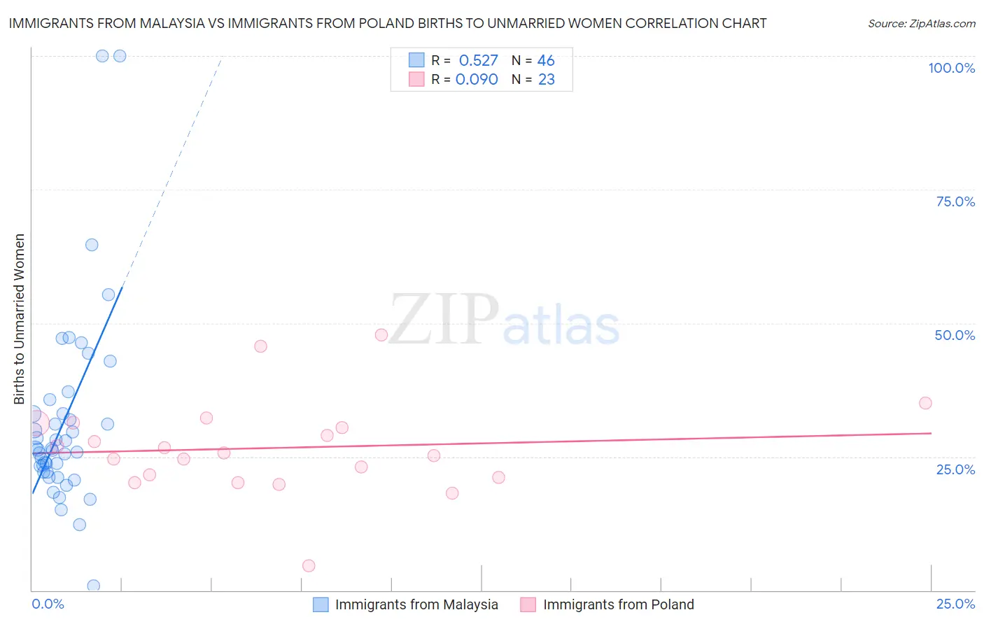 Immigrants from Malaysia vs Immigrants from Poland Births to Unmarried Women