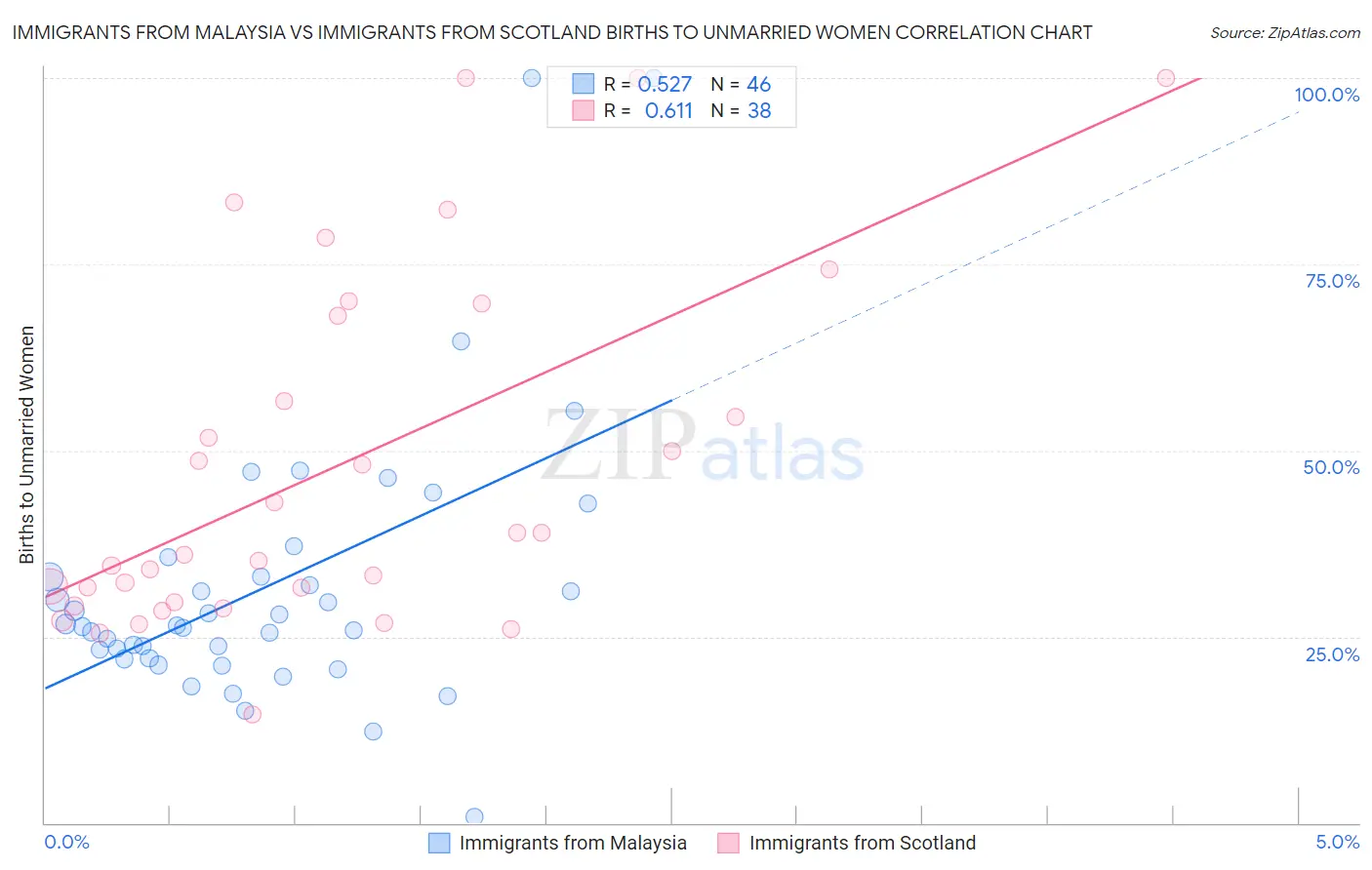 Immigrants from Malaysia vs Immigrants from Scotland Births to Unmarried Women