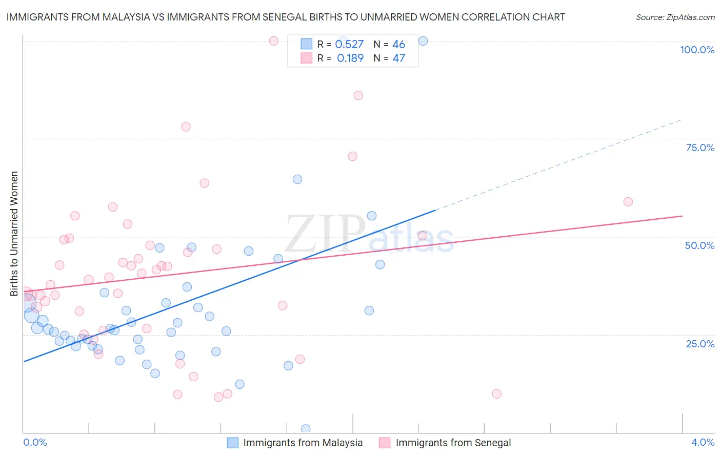 Immigrants from Malaysia vs Immigrants from Senegal Births to Unmarried Women