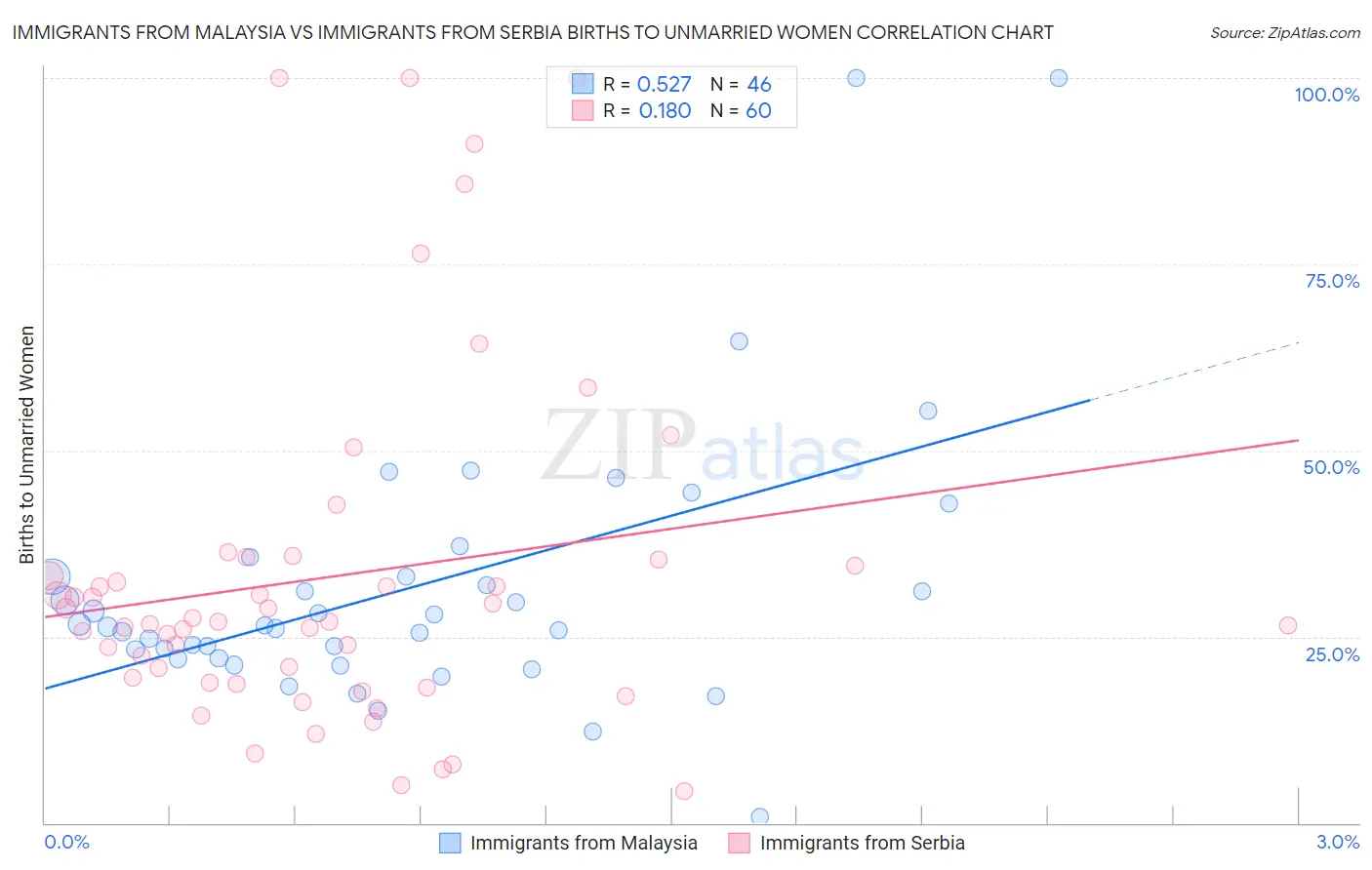 Immigrants from Malaysia vs Immigrants from Serbia Births to Unmarried Women