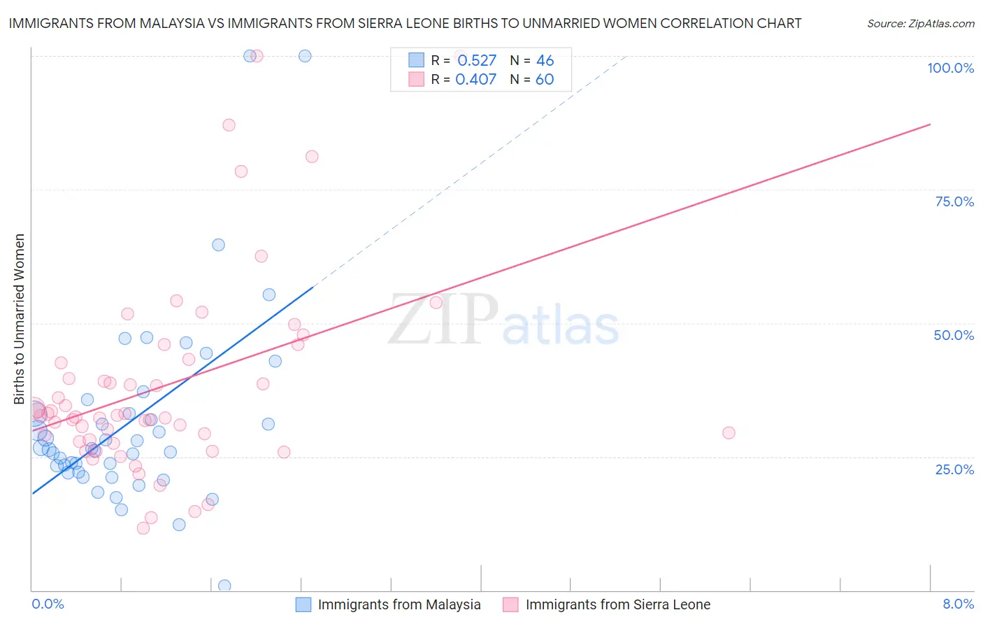 Immigrants from Malaysia vs Immigrants from Sierra Leone Births to Unmarried Women