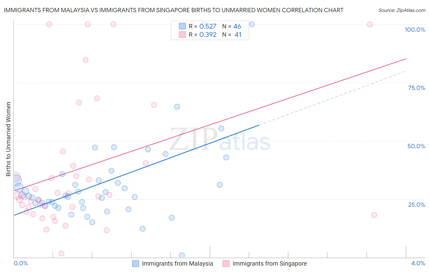Immigrants from Malaysia vs Immigrants from Singapore Births to Unmarried Women