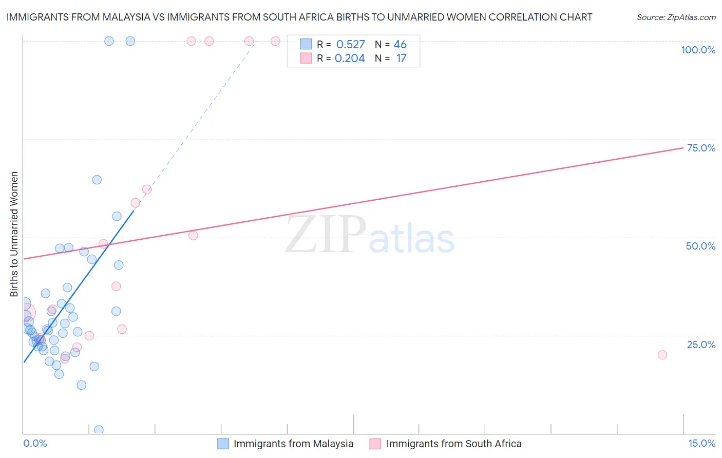 Immigrants from Malaysia vs Immigrants from South Africa Births to Unmarried Women