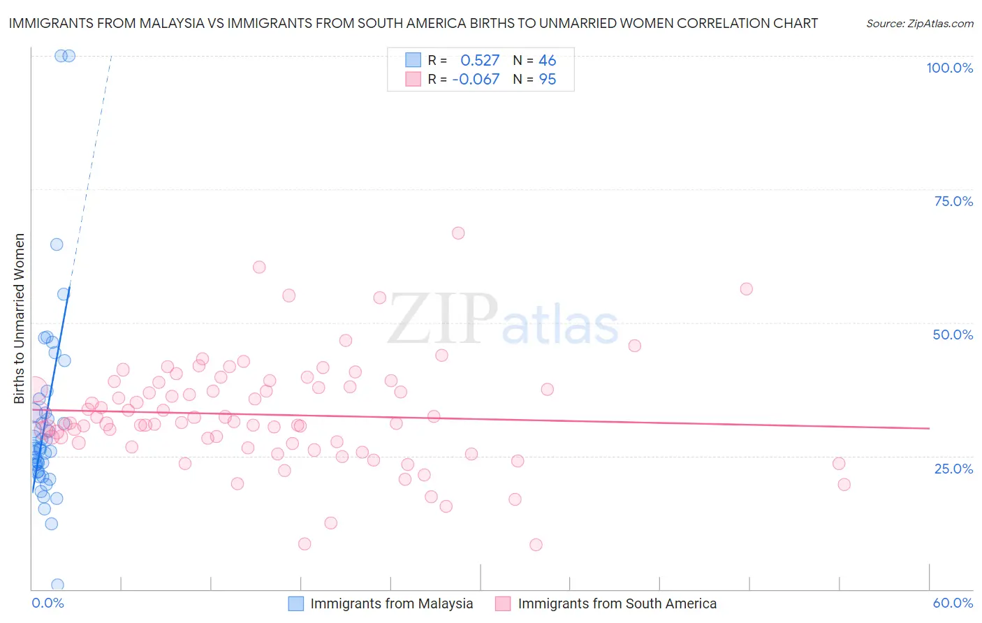 Immigrants from Malaysia vs Immigrants from South America Births to Unmarried Women