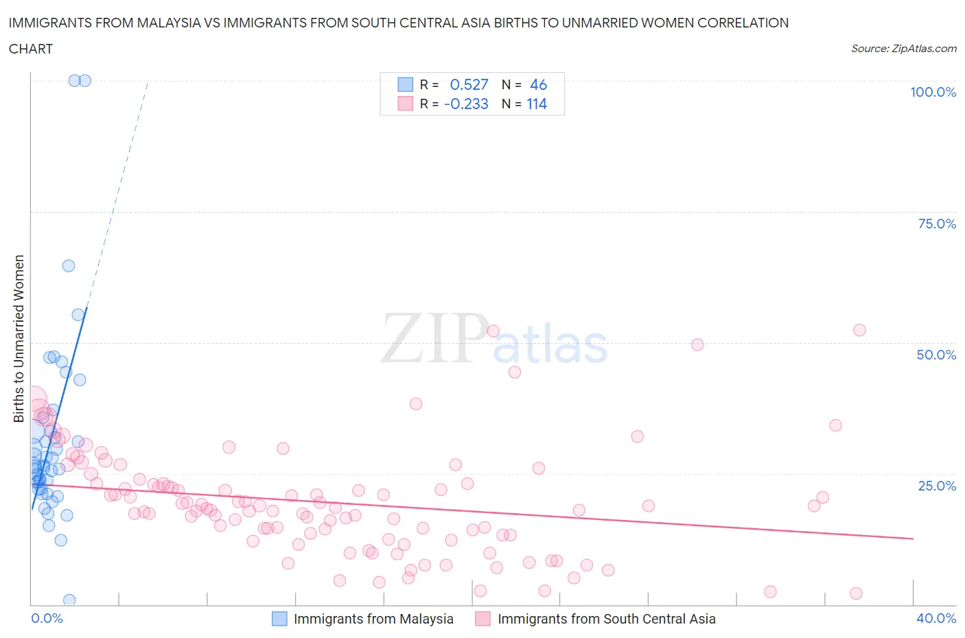 Immigrants from Malaysia vs Immigrants from South Central Asia Births to Unmarried Women
