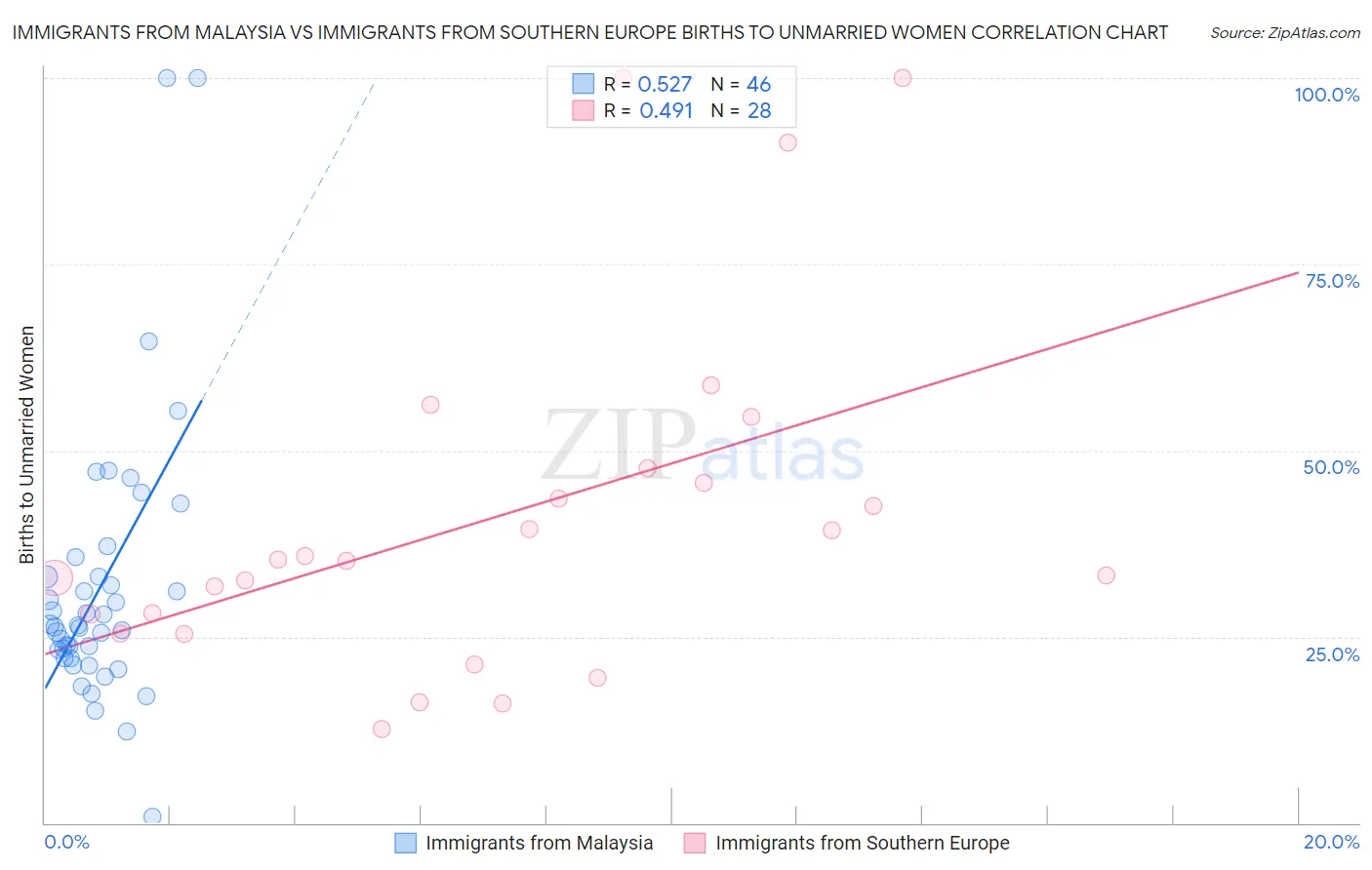 Immigrants from Malaysia vs Immigrants from Southern Europe Births to Unmarried Women
